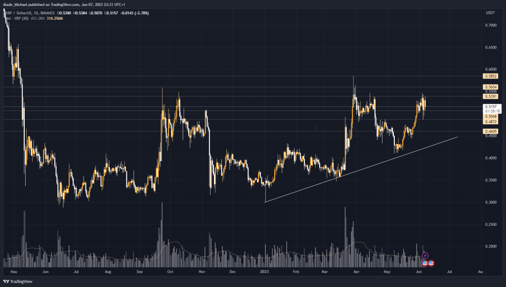 Ripple Price Analysis & Prediction (June 9th) – XRP Bounces Back from Minor Dip, Gains 3% Today